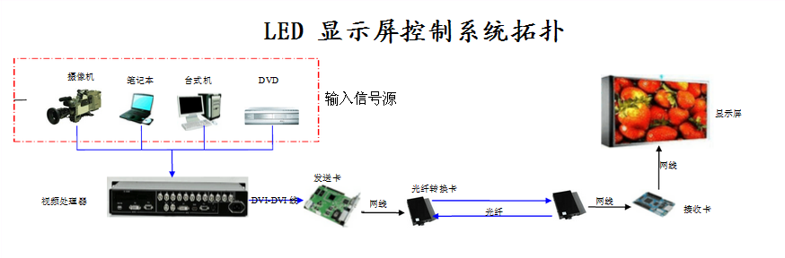 LED顯示屏控制系統(tǒng)簡(jiǎn)單分類